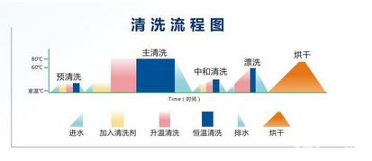 实验室洗瓶机清洗原理及操作步骤